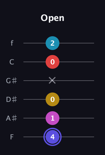 A Half-Diminished 9th Sharp 13th guitar tab — Open (4 1 0 x 0 2) in Half-Step Down (E♭A♭D♭G♭B♭E♭) · Capo 2