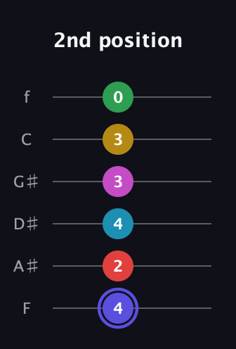 A Half-Diminished 9th Sharp 5th guitar tab — 2nd position (4 2 4 3 3 0) in Half-Step Down (E♭A♭D♭G♭B♭E♭) · Capo 2