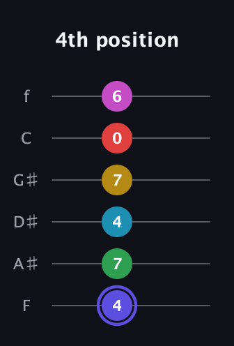 A Half-Diminished 9th Sharp 5th guitar tab — 4th position (4 7 4 7 0 6) in Half-Step Down (E♭A♭D♭G♭B♭E♭) · Capo 2