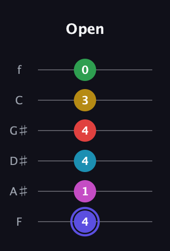 A Half-Diminished 9th Sharp 5th guitar tab — Open (4 1 4 4 3 0) in Half-Step Down (E♭A♭D♭G♭B♭E♭) · Capo 2