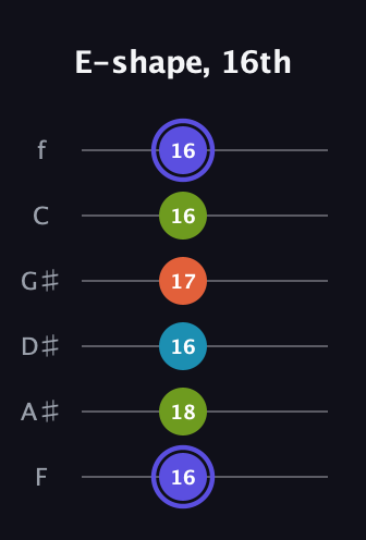 A Major Sharp 13th guitar tab — E-shape, 16th (16 18 16 17 16 16) in Half-Step Down (E♭A♭D♭G♭B♭E♭) · Capo 2
