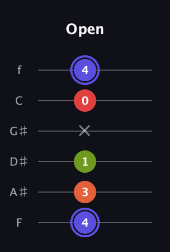 A Major Sharp 9th guitar tab — Open (4 3 1 x 0 4) in Half-Step Down (E♭A♭D♭G♭B♭E♭) · Capo 2