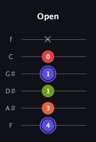 A Major Sharp 9th guitar tab — Open (4 3 1 1 0 x) in Half-Step Down (E♭A♭D♭G♭B♭E♭) · Capo 2