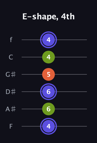 A Major guitar tab — E-shape, 4th (4 6 6 5 4 4) in Half-Step Down (E♭A♭D♭G♭B♭E♭) · Capo 2