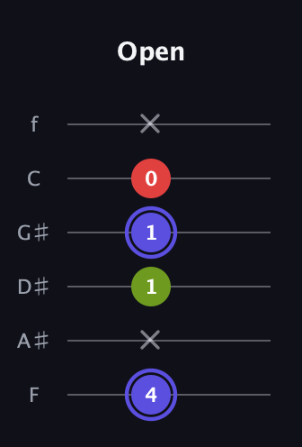 A Minor Sharp 9th guitar tab — Open (4 x 1 1 0 x) in Half-Step Down (E♭A♭D♭G♭B♭E♭) · Capo 2