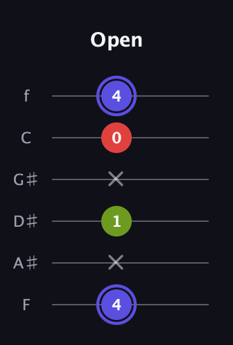 A Minor Sharp 9th guitar tab — Open (4 x 1 x 0 4) in Half-Step Down (E♭A♭D♭G♭B♭E♭) · Capo 2
