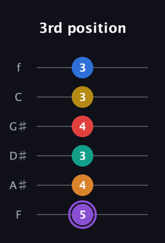 A♯ Augmented 11th Flat 13th guitar tab — 3rd position (5 4 3 4 3 3) in Half-Step Down (E♭A♭D♭G♭B♭E♭) · Capo 2