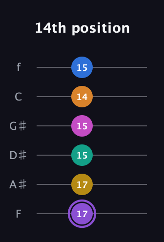 A♯ Augmented 11th Flat 9th guitar tab — 14th position (17 17 15 15 14 15) in Half-Step Down (E♭A♭D♭G♭B♭E♭) · Capo 2
