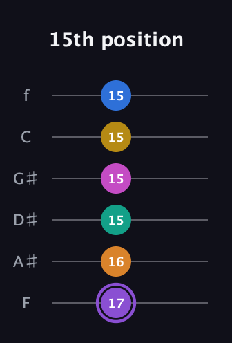 A♯ Augmented 11th Flat 9th guitar tab — 15th position (17 16 15 15 15 15) in Half-Step Down (E♭A♭D♭G♭B♭E♭) · Capo 2