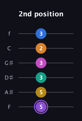 A♯ Augmented 11th Flat 9th guitar tab — 2nd position (5 5 3 3 2 3) in Half-Step Down (E♭A♭D♭G♭B♭E♭) · Capo 2
