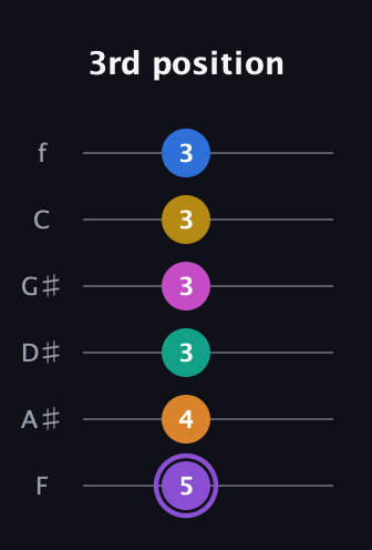 A♯ Augmented 11th Flat 9th guitar tab — 3rd position (5 4 3 3 3 3) in Half-Step Down (E♭A♭D♭G♭B♭E♭) · Capo 2