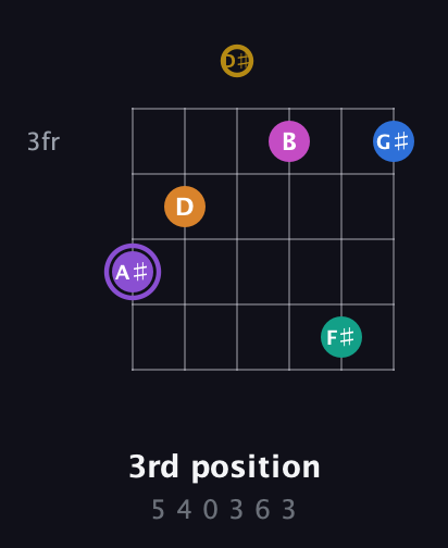 A♯ Augmented 11th Flat 9th guitar chord — 3rd position (5 4 0 3 6 3) fretboard diagram in Half-Step Down (E♭A♭D♭G♭B♭E♭) · Capo 2