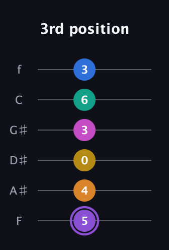 A♯ Augmented 11th Flat 9th guitar tab — 3rd position (5 4 0 3 6 3) in Half-Step Down (E♭A♭D♭G♭B♭E♭) · Capo 2