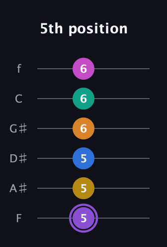 A♯ Augmented 11th Flat 9th guitar tab — 5th position (5 5 5 6 6 6) in Half-Step Down (E♭A♭D♭G♭B♭E♭) · Capo 2