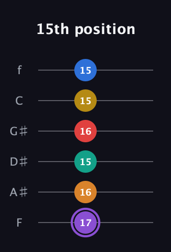 A♯ Augmented 11th Sharp 13th guitar tab — 15th position (17 16 15 16 15 15) in Half-Step Down (E♭A♭D♭G♭B♭E♭) · Capo 2