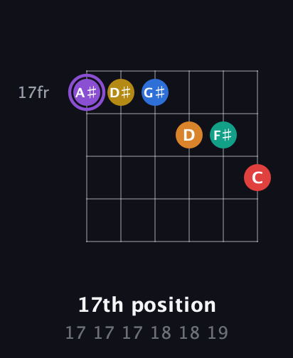 A♯ Augmented 11th Sharp 13th guitar chord — 17th position (17 17 17 18 18 19) fretboard diagram in Half-Step Down (E♭A♭D♭G♭B♭E♭) · Capo 2