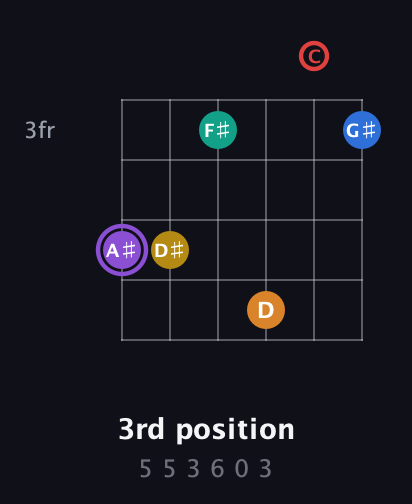 A♯ Augmented 11th Sharp 13th guitar chord — 3rd position (5 5 3 6 0 3) fretboard diagram in Half-Step Down (E♭A♭D♭G♭B♭E♭) · Capo 2