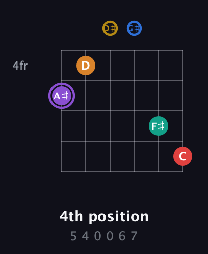 A♯ Augmented 11th Sharp 13th guitar chord — 4th position (5 4 0 0 6 7) fretboard diagram in Half-Step Down (E♭A♭D♭G♭B♭E♭) · Capo 2