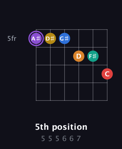A♯ Augmented 11th Sharp 13th guitar chord — 5th position (5 5 5 6 6 7) fretboard diagram in Half-Step Down (E♭A♭D♭G♭B♭E♭) · Capo 2