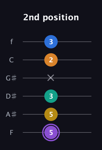 A♯ Augmented 7th Added 11th guitar tab — 2nd position (5 5 3 x 2 3) in Half-Step Down (E♭A♭D♭G♭B♭E♭) · Capo 2