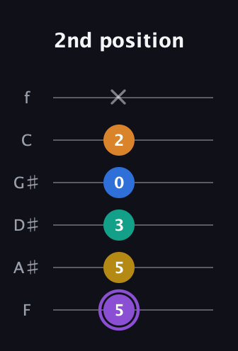 A♯ Augmented 7th Added 11th guitar tab — 2nd position (5 5 3 0 2 x) in Half-Step Down (E♭A♭D♭G♭B♭E♭) · Capo 2