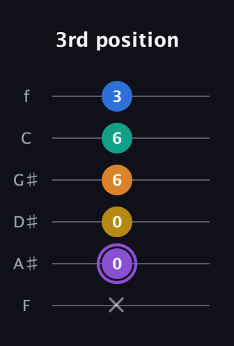 A♯ Augmented 7th Added 11th guitar tab — 3rd position (x 0 0 6 6 3) in Half-Step Down (E♭A♭D♭G♭B♭E♭) · Capo 2