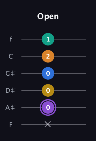 A♯ Augmented 7th Added 11th guitar tab — Open (x 0 0 0 2 1) in Half-Step Down (E♭A♭D♭G♭B♭E♭) · Capo 2