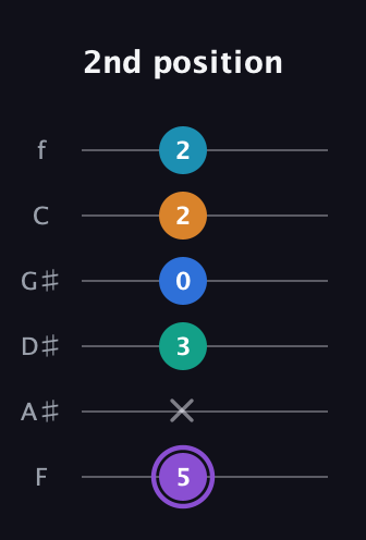 A♯ Augmented 7th Added 13th guitar tab — 2nd position (5 x 3 0 2 2) in Half-Step Down (E♭A♭D♭G♭B♭E♭) · Capo 2
