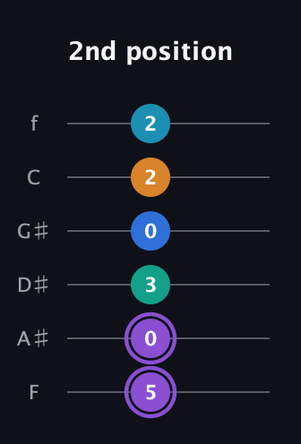 A♯ Augmented 7th Added 13th guitar tab — 2nd position (5 0 3 0 2 2) in Half-Step Down (E♭A♭D♭G♭B♭E♭) · Capo 2