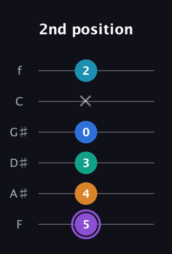 A♯ Augmented 7th Added 13th guitar tab — 2nd position (5 4 3 0 x 2) in Half-Step Down (E♭A♭D♭G♭B♭E♭) · Capo 2