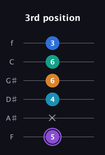 A♯ Augmented 7th Added 13th guitar tab — 3rd position (5 x 4 6 6 3) in Half-Step Down (E♭A♭D♭G♭B♭E♭) · Capo 2