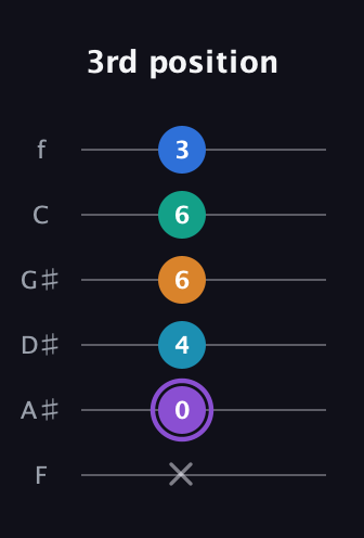 A♯ Augmented 7th Added 13th guitar tab — 3rd position (x 0 4 6 6 3) in Half-Step Down (E♭A♭D♭G♭B♭E♭) · Capo 2