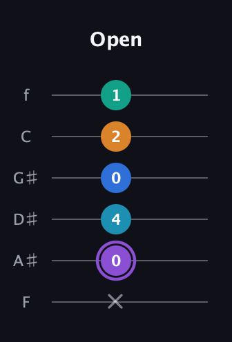 A♯ Augmented 7th Added 13th guitar tab — Open (x 0 4 0 2 1) in Half-Step Down (E♭A♭D♭G♭B♭E♭) · Capo 2