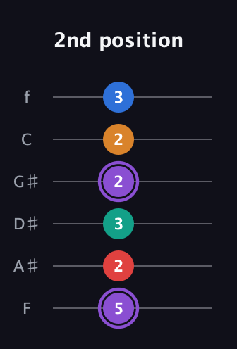 A♯ Augmented 7th Added 2nd guitar tab — 2nd position (5 2 3 2 2 3) in Half-Step Down (E♭A♭D♭G♭B♭E♭) · Capo 2