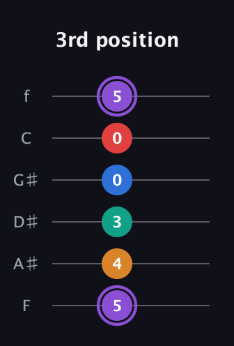 A♯ Augmented 7th Added 9th guitar tab — 3rd position (5 4 3 0 0 5) in Half-Step Down (E♭A♭D♭G♭B♭E♭) · Capo 2