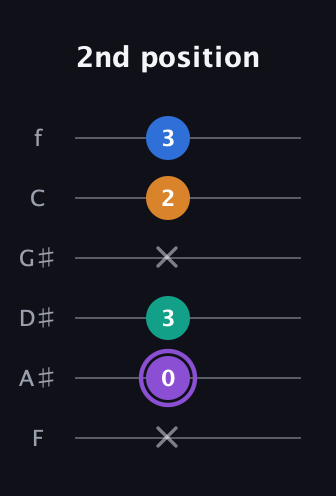 A♯ Augmented 7th Flat 13th guitar tab — 2nd position (x 0 3 x 2 3) in Half-Step Down (E♭A♭D♭G♭B♭E♭) · Capo 2