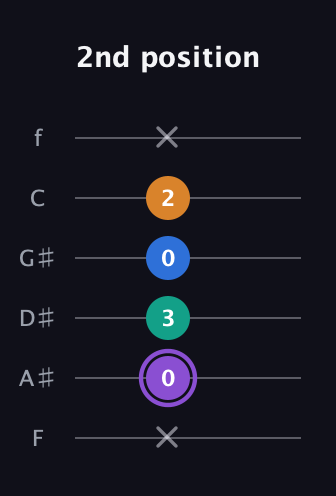 A♯ Augmented 7th Flat 13th guitar tab — 2nd position (x 0 3 0 2 x) in Half-Step Down (E♭A♭D♭G♭B♭E♭) · Capo 2