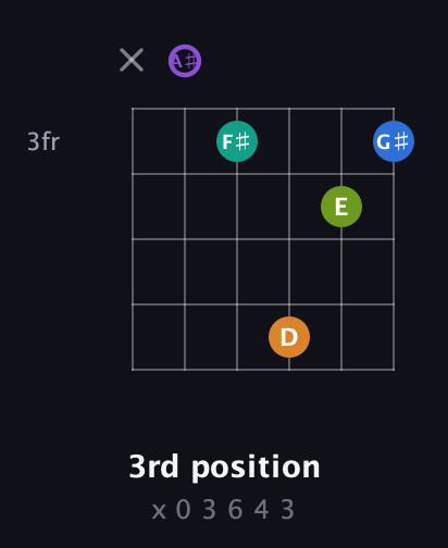 A♯ Augmented 7th Flat 5th guitar chord — 3rd position (x 0 3 6 4 3) fretboard diagram in Half-Step Down (E♭A♭D♭G♭B♭E♭) · Capo 2