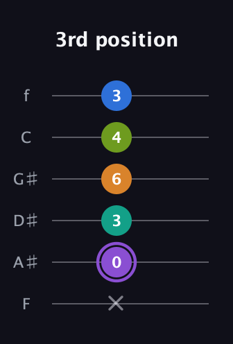 A♯ Augmented 7th Flat 5th guitar tab — 3rd position (x 0 3 6 4 3) in Half-Step Down (E♭A♭D♭G♭B♭E♭) · Capo 2
