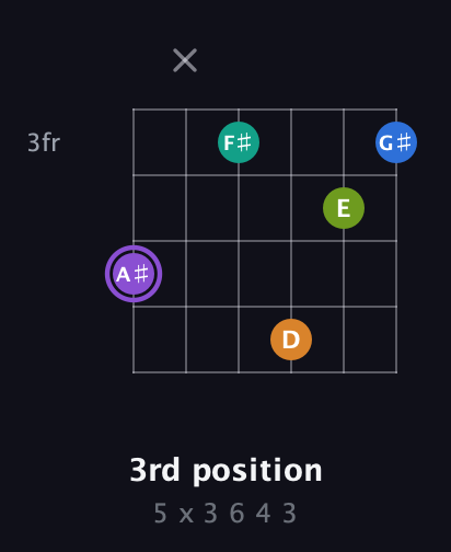 A♯ Augmented 7th Flat 5th guitar chord — 3rd position (5 x 3 6 4 3) fretboard diagram in Half-Step Down (E♭A♭D♭G♭B♭E♭) · Capo 2