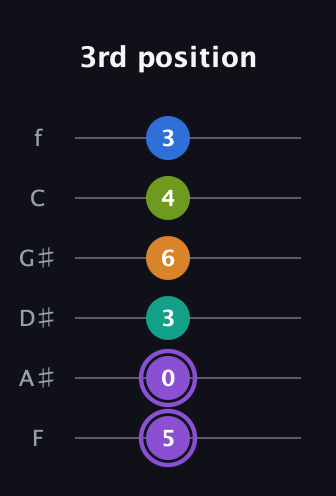 A♯ Augmented 7th Flat 5th guitar tab — 3rd position (5 0 3 6 4 3) in Half-Step Down (E♭A♭D♭G♭B♭E♭) · Capo 2