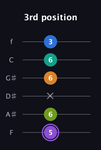 A♯ Augmented 7th Flat 5th guitar tab — 3rd position (5 6 x 6 6 3) in Half-Step Down (E♭A♭D♭G♭B♭E♭) · Capo 2