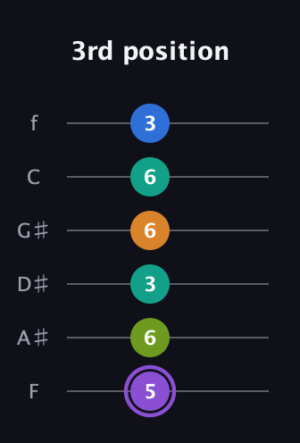 A♯ Augmented 7th Flat 5th guitar tab — 3rd position (5 6 3 6 6 3) in Half-Step Down (E♭A♭D♭G♭B♭E♭) · Capo 2