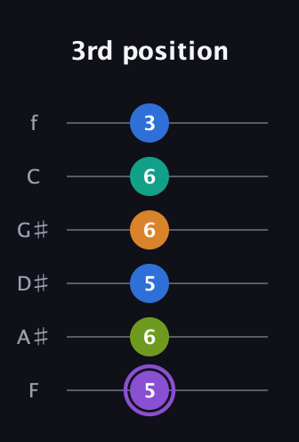 A♯ Augmented 7th Flat 5th guitar tab — 3rd position (5 6 5 6 6 3) in Half-Step Down (E♭A♭D♭G♭B♭E♭) · Capo 2