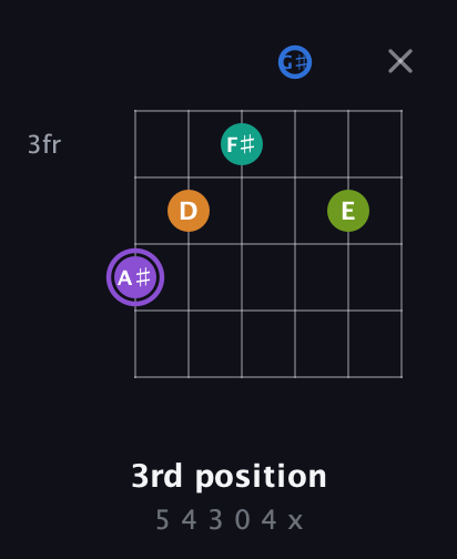 A♯ Augmented 7th Flat 5th guitar chord — 3rd position (5 4 3 0 4 x) fretboard diagram in Half-Step Down (E♭A♭D♭G♭B♭E♭) · Capo 2