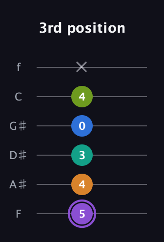 A♯ Augmented 7th Flat 5th guitar tab — 3rd position (5 4 3 0 4 x) in Half-Step Down (E♭A♭D♭G♭B♭E♭) · Capo 2