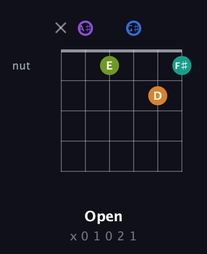 A♯ Augmented 7th Flat 5th guitar chord — Open (x 0 1 0 2 1) fretboard diagram in Half-Step Down (E♭A♭D♭G♭B♭E♭) · Capo 2