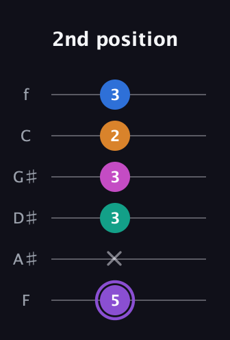 A♯ Augmented 7th Flat 9th guitar tab — 2nd position (5 x 3 3 2 3) in Half-Step Down (E♭A♭D♭G♭B♭E♭) · Capo 2