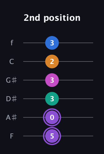 A♯ Augmented 7th Flat 9th guitar tab — 2nd position (5 0 3 3 2 3) in Half-Step Down (E♭A♭D♭G♭B♭E♭) · Capo 2