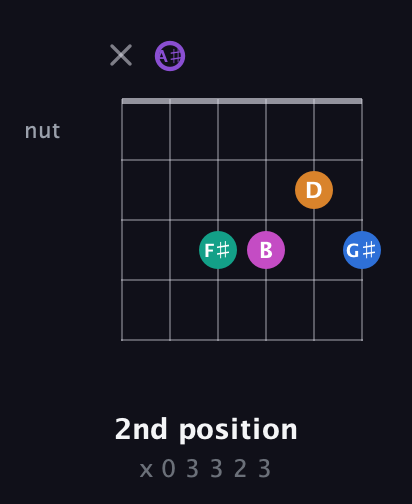 A♯ Augmented 7th Flat 9th guitar chord — 2nd position (x 0 3 3 2 3) fretboard diagram in Half-Step Down (E♭A♭D♭G♭B♭E♭) · Capo 2